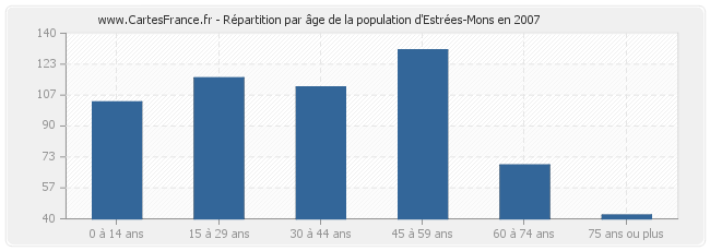 Répartition par âge de la population d'Estrées-Mons en 2007