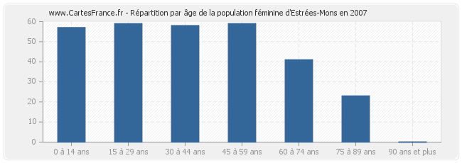 Répartition par âge de la population féminine d'Estrées-Mons en 2007