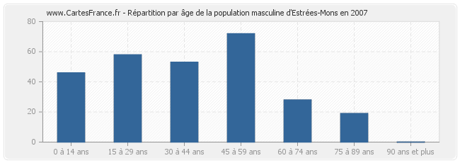 Répartition par âge de la population masculine d'Estrées-Mons en 2007