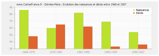 Estrées-Mons : Evolution des naissances et décès entre 1968 et 2007