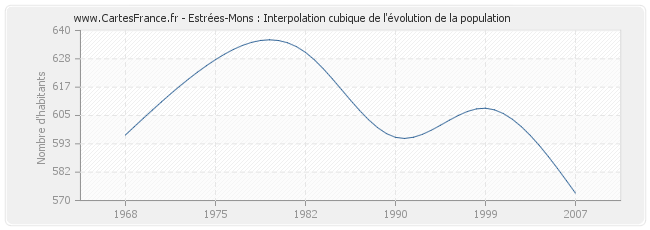 Estrées-Mons : Interpolation cubique de l'évolution de la population