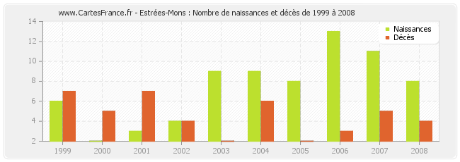 Estrées-Mons : Nombre de naissances et décès de 1999 à 2008