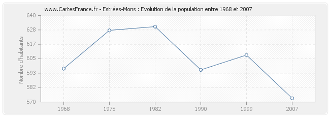 Population Estrées-Mons