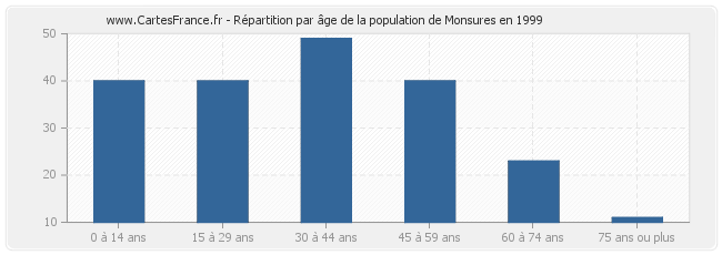 Répartition par âge de la population de Monsures en 1999