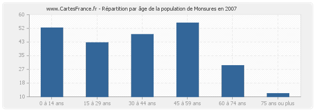 Répartition par âge de la population de Monsures en 2007