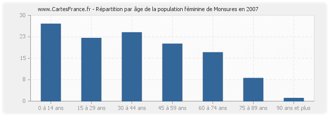 Répartition par âge de la population féminine de Monsures en 2007