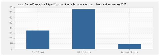 Répartition par âge de la population masculine de Monsures en 2007