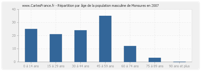 Répartition par âge de la population masculine de Monsures en 2007