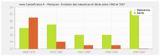 Monsures : Evolution des naissances et décès entre 1968 et 2007