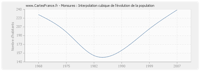 Monsures : Interpolation cubique de l'évolution de la population