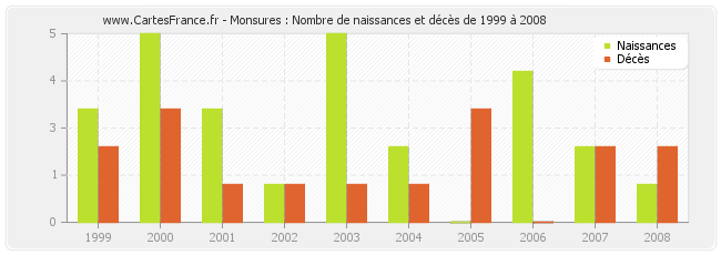 Monsures : Nombre de naissances et décès de 1999 à 2008