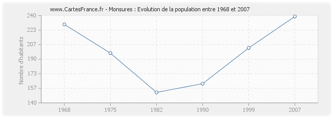 Population Monsures