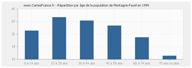 Répartition par âge de la population de Montagne-Fayel en 1999