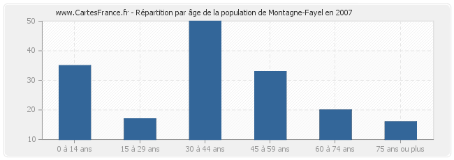 Répartition par âge de la population de Montagne-Fayel en 2007