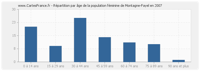 Répartition par âge de la population féminine de Montagne-Fayel en 2007