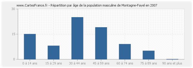 Répartition par âge de la population masculine de Montagne-Fayel en 2007