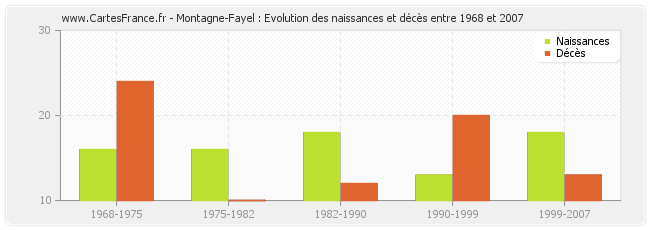 Montagne-Fayel : Evolution des naissances et décès entre 1968 et 2007