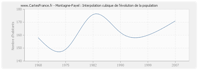Montagne-Fayel : Interpolation cubique de l'évolution de la population