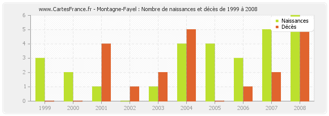 Montagne-Fayel : Nombre de naissances et décès de 1999 à 2008