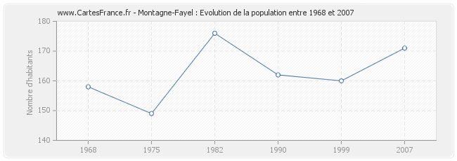 Population Montagne-Fayel