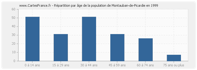 Répartition par âge de la population de Montauban-de-Picardie en 1999