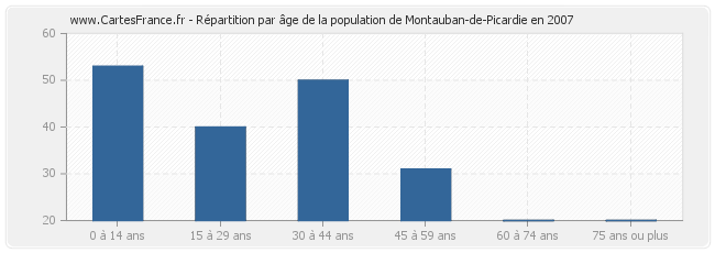 Répartition par âge de la population de Montauban-de-Picardie en 2007