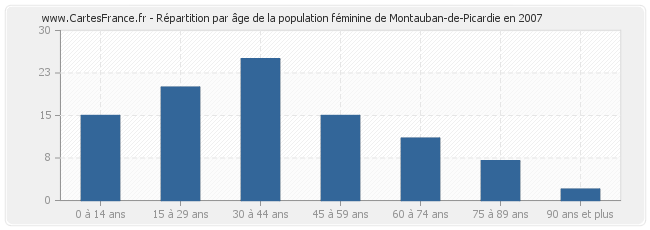 Répartition par âge de la population féminine de Montauban-de-Picardie en 2007
