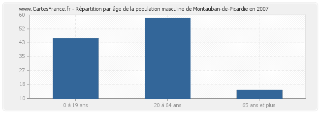 Répartition par âge de la population masculine de Montauban-de-Picardie en 2007