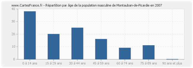 Répartition par âge de la population masculine de Montauban-de-Picardie en 2007
