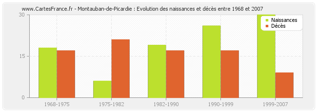 Montauban-de-Picardie : Evolution des naissances et décès entre 1968 et 2007