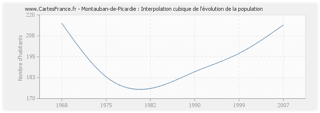 Montauban-de-Picardie : Interpolation cubique de l'évolution de la population