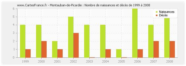 Montauban-de-Picardie : Nombre de naissances et décès de 1999 à 2008
