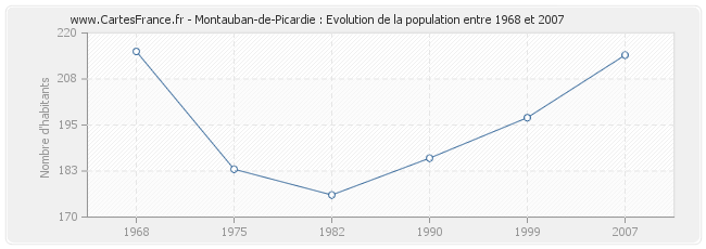 Population Montauban-de-Picardie