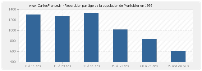 Répartition par âge de la population de Montdidier en 1999