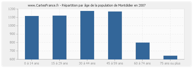 Répartition par âge de la population de Montdidier en 2007