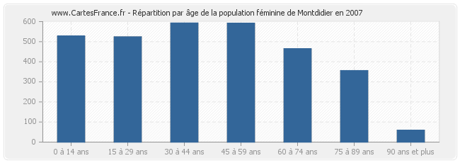 Répartition par âge de la population féminine de Montdidier en 2007