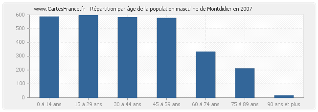 Répartition par âge de la population masculine de Montdidier en 2007