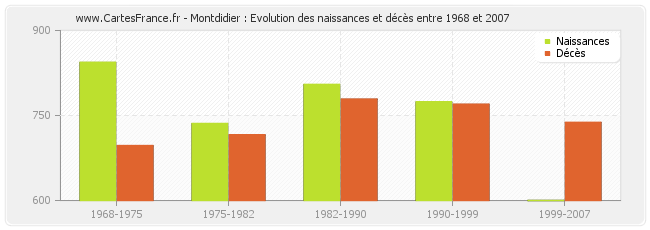 Montdidier : Evolution des naissances et décès entre 1968 et 2007