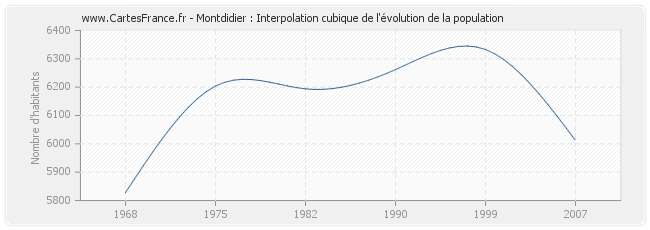 Montdidier : Interpolation cubique de l'évolution de la population