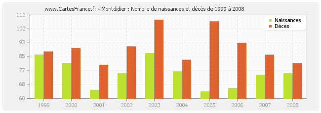 Montdidier : Nombre de naissances et décès de 1999 à 2008