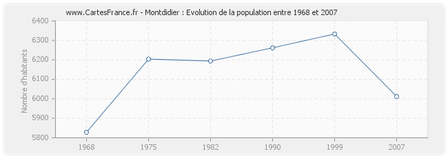 Population Montdidier