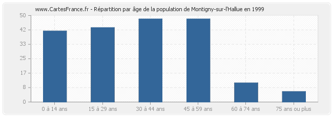 Répartition par âge de la population de Montigny-sur-l'Hallue en 1999
