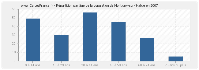 Répartition par âge de la population de Montigny-sur-l'Hallue en 2007
