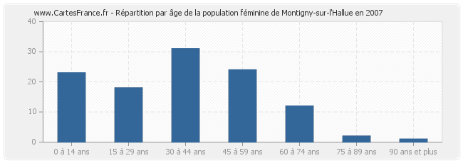 Répartition par âge de la population féminine de Montigny-sur-l'Hallue en 2007