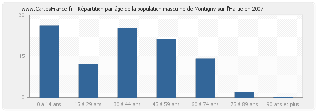 Répartition par âge de la population masculine de Montigny-sur-l'Hallue en 2007