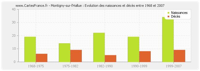 Montigny-sur-l'Hallue : Evolution des naissances et décès entre 1968 et 2007