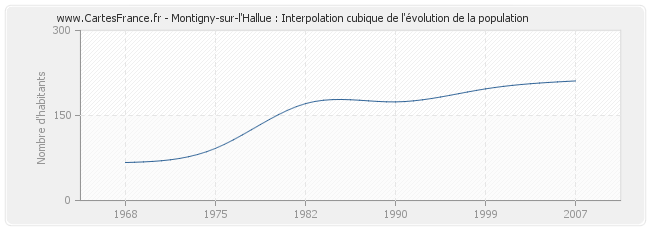 Montigny-sur-l'Hallue : Interpolation cubique de l'évolution de la population