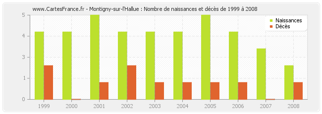 Montigny-sur-l'Hallue : Nombre de naissances et décès de 1999 à 2008