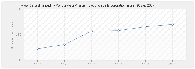 Population Montigny-sur-l'Hallue