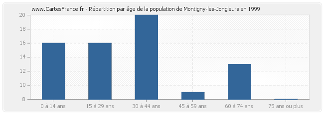Répartition par âge de la population de Montigny-les-Jongleurs en 1999